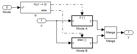 If Action Subsystem