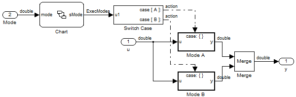 Stateflow and Function-Call Subsystems