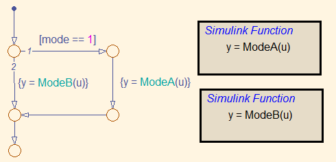 Simulink function inside Stateflow