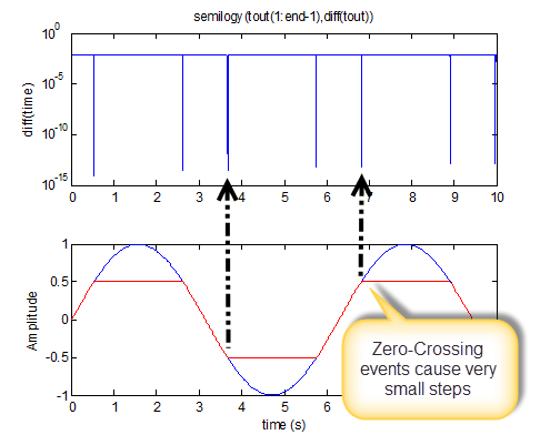 Effect of zero-crossing on time steps