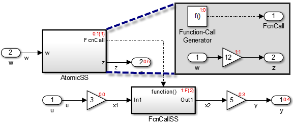 Example model involving function call generated form an Atomic subsystem