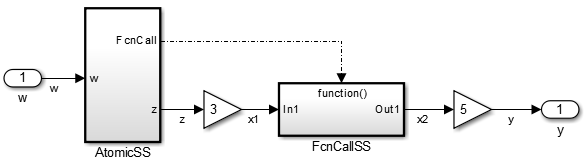 Problematic example model involving function call data dependency violation