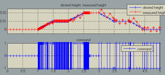 Simulation results with adaptive zero-crossing detection