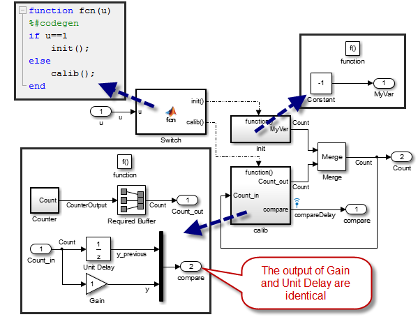 Model with a Function-Call subsystem involved in a direct feedback loop