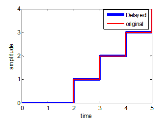 Input and output of the Unit Delay are equal