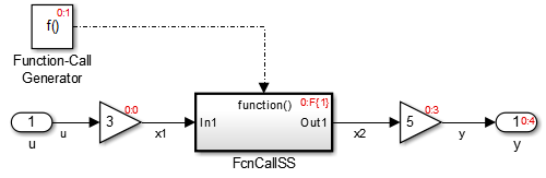 Example model involving function call