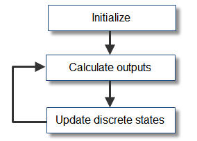 Simulation loop