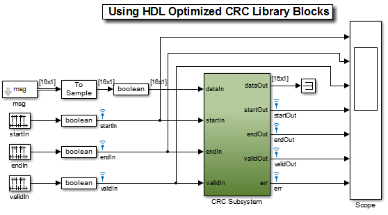 Example model from Communication Toolbox