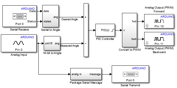 Parallel To Serial Conversion Simulink Coder