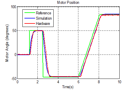 Data logged from our controller