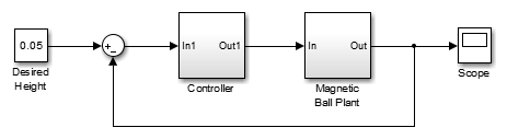 Example model to be linearized