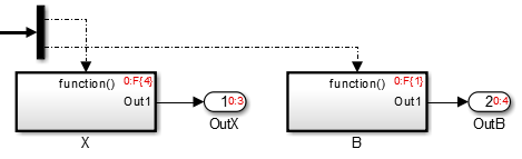 Sorted Order with Demux