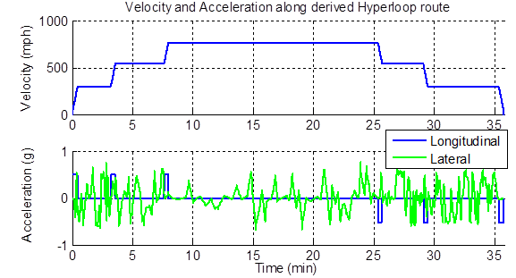 Velocity and acceleration patterns during the trajectory