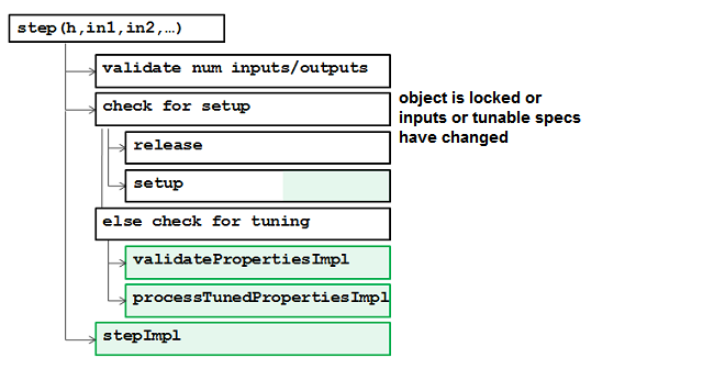 Timing of System objects methods