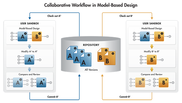 collaborative workflow