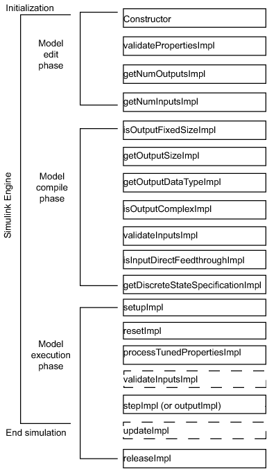 Timing of System objects methods