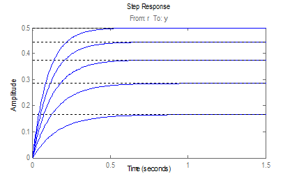 Step Response of transfer functions