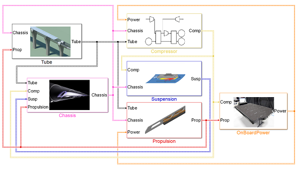 Top Level of Hyperloop model