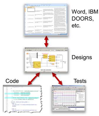 Tracing requirements to models, tests, and generated code