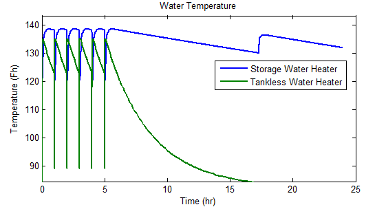 Outlet Temperature difference between tan and tank less systems