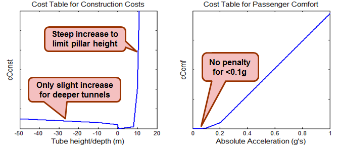 Cost tables for Construction Costs and Passenger Comfort