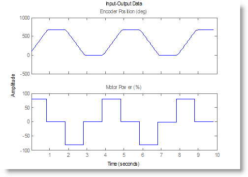 Acquired Data for System Identification