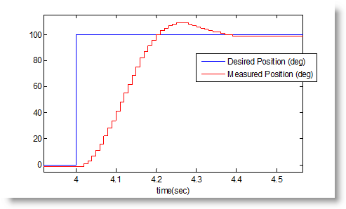 Experimental results from tuned controller