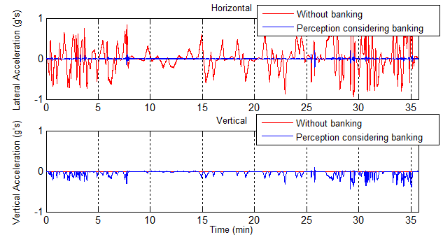 Results from Hyperloop Banking Model in SimMechanics