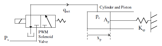 PWM Driven Hydraulic Servomechanism