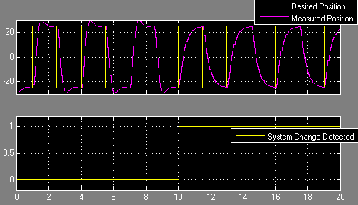 Simple Control Loop of a DC motor, with Online Estimation, the results