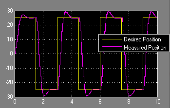 Simple Control Loop of a DC motor, the Motion