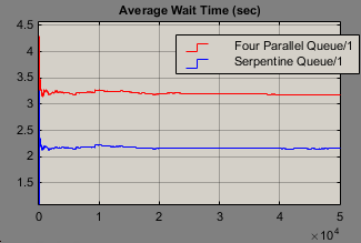 Average wait time