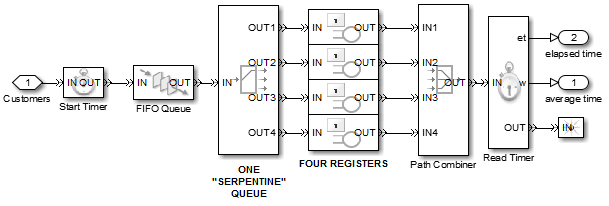 Serpentine queue