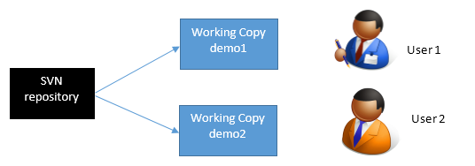 Two users, two working copies