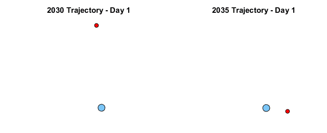 Comparing 2030 and 2035