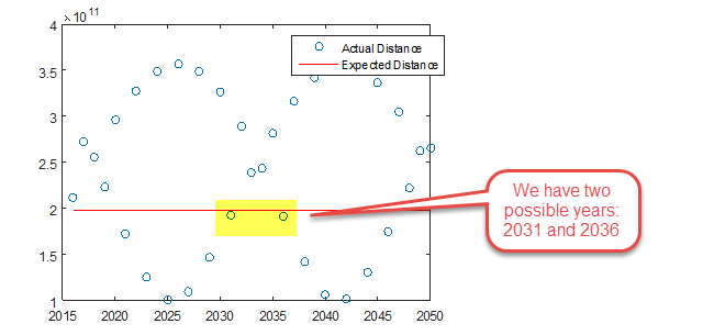 plot and compare distances