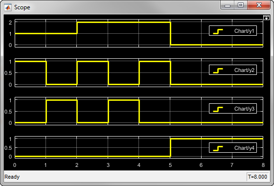 Output signals