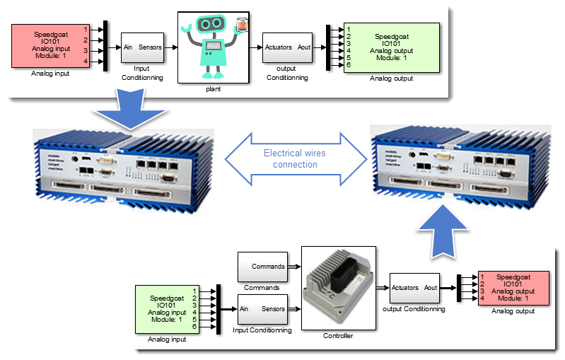 simulink for basic robotic plant simulation