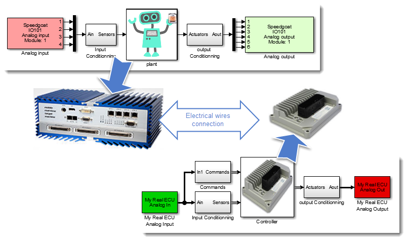 Hardware in the loop