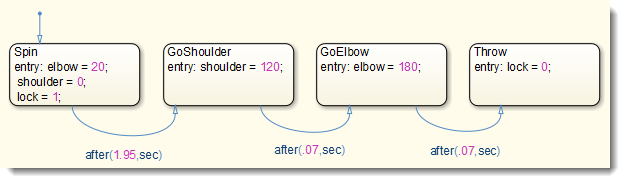 Arm motion logic