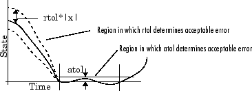 Error Tolerances