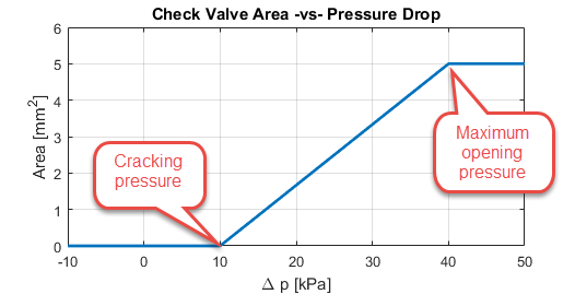 Pressure Area relationship