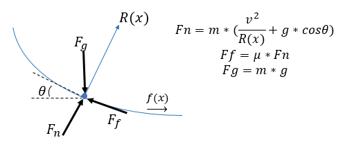 Free Body Diagram