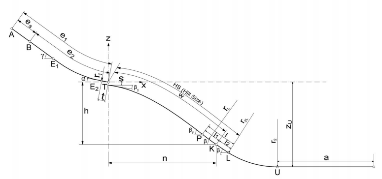 Specifications of the ski jump ramp and landing area