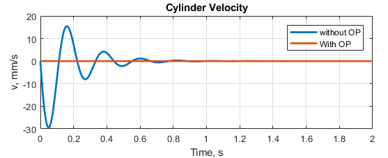 Results with operating point