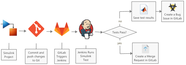 Simulink Project-Git-Jenkins workflow