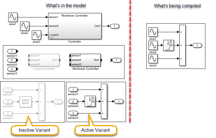 Variant Subsystem