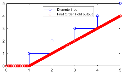 Signal entering and exiting the first order hold block