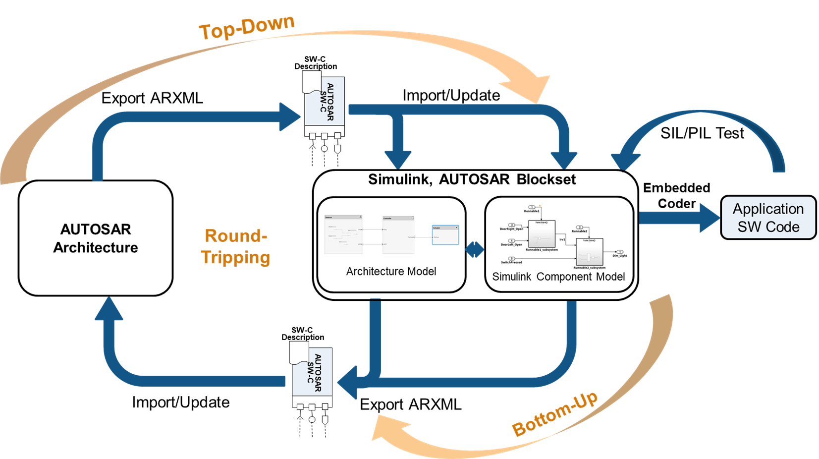 AUTOSAR workflows