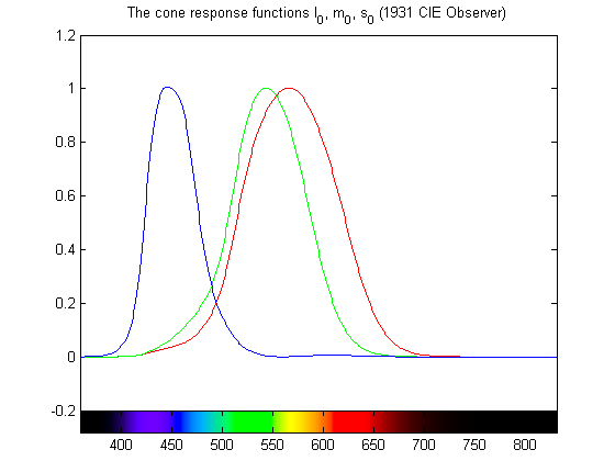 The cone response functions (1931 Standard Observer)